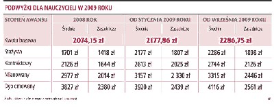 Podwyżki dla nauczycieli w 2009 roku.jpg